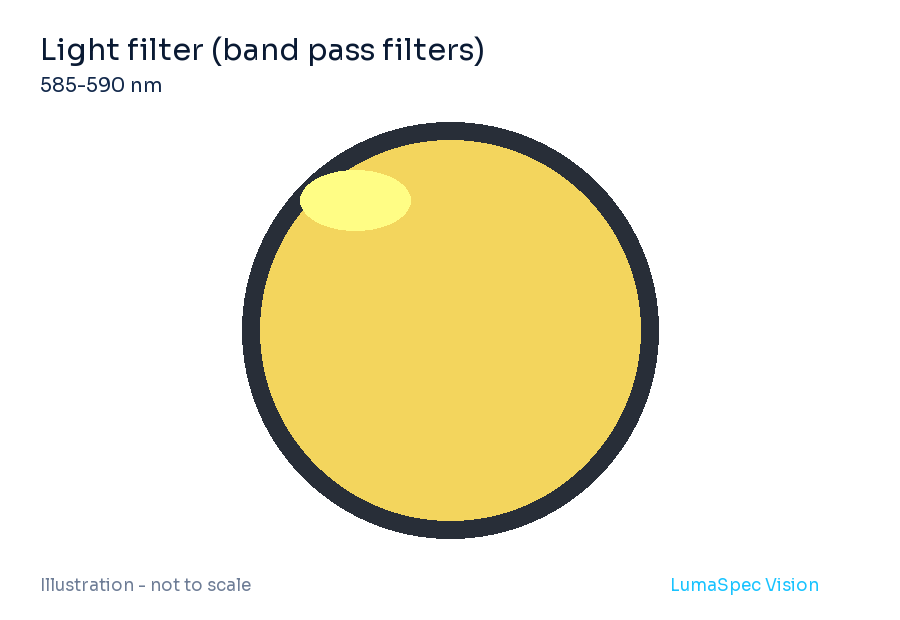 Light filter (band pass filters), effective wavelength 585-590 nm (LS-LXR-0248)